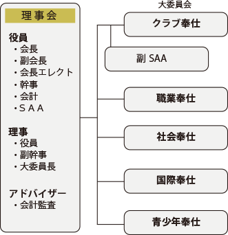 2022-2023年組織図